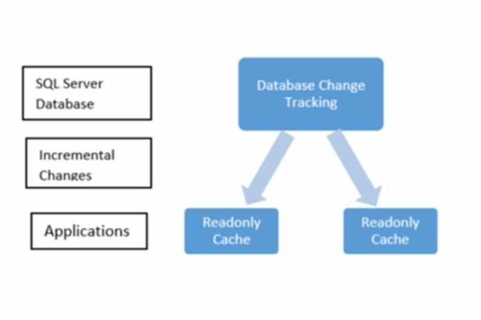 Functioning of the Change Data Capture Feature in Microsoft SQL Server